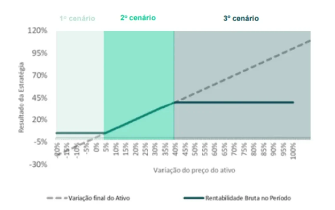 Certificado de Operações Estruturadas